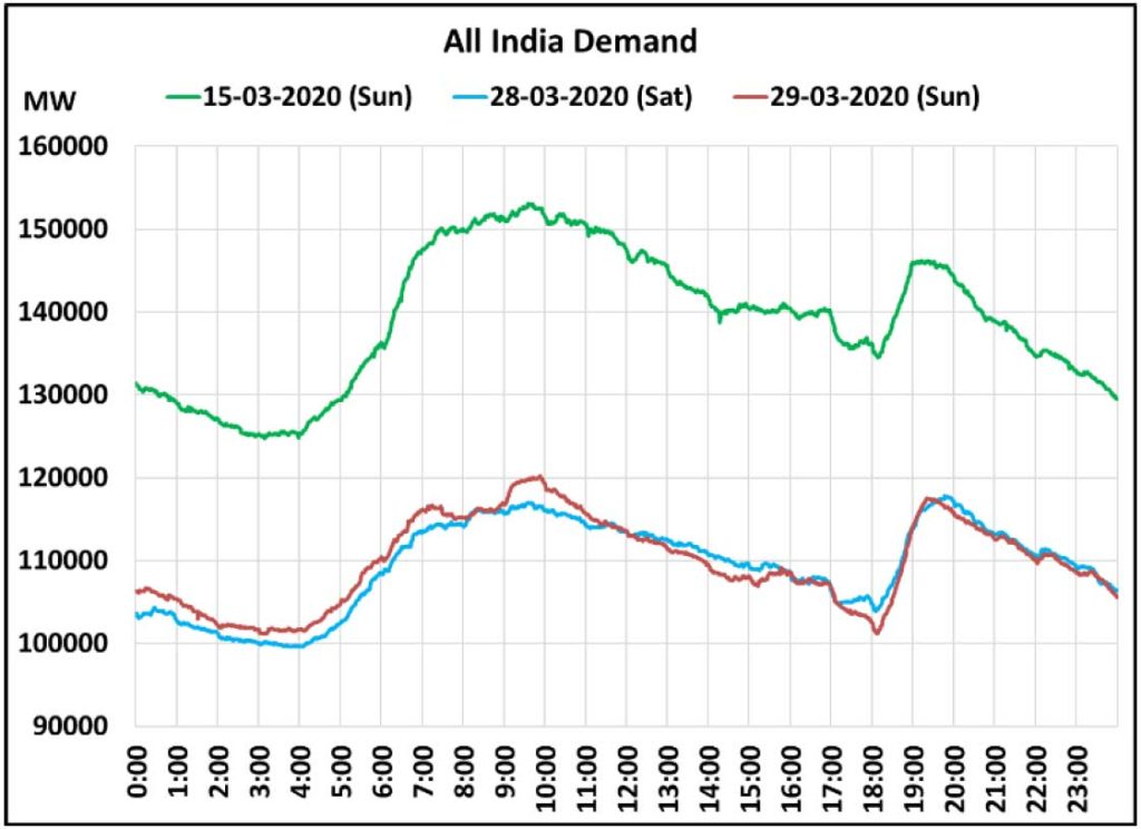 Corona India electric demand curve